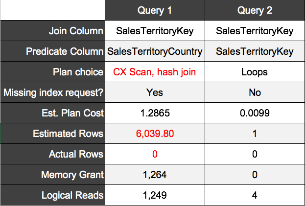 Joins, Predicates, and Statistics in SQL Server