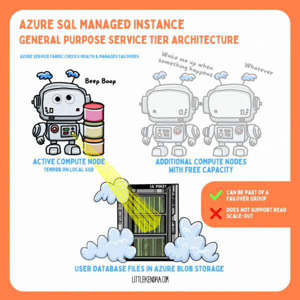 Azure SQL Managed Instance General Purpose Architecture and Performance/Cost Tradeoffs