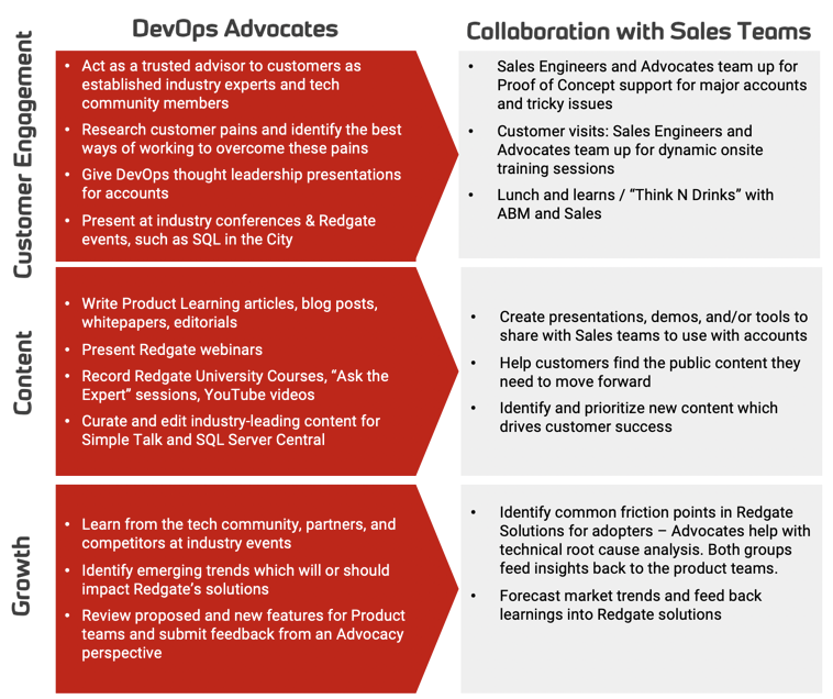 Diagram showing the Advocate role and how it works with the sales team