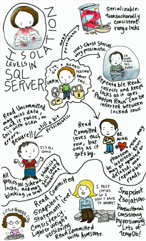 Free Poster! Guide to SQL Server Isolation Levels