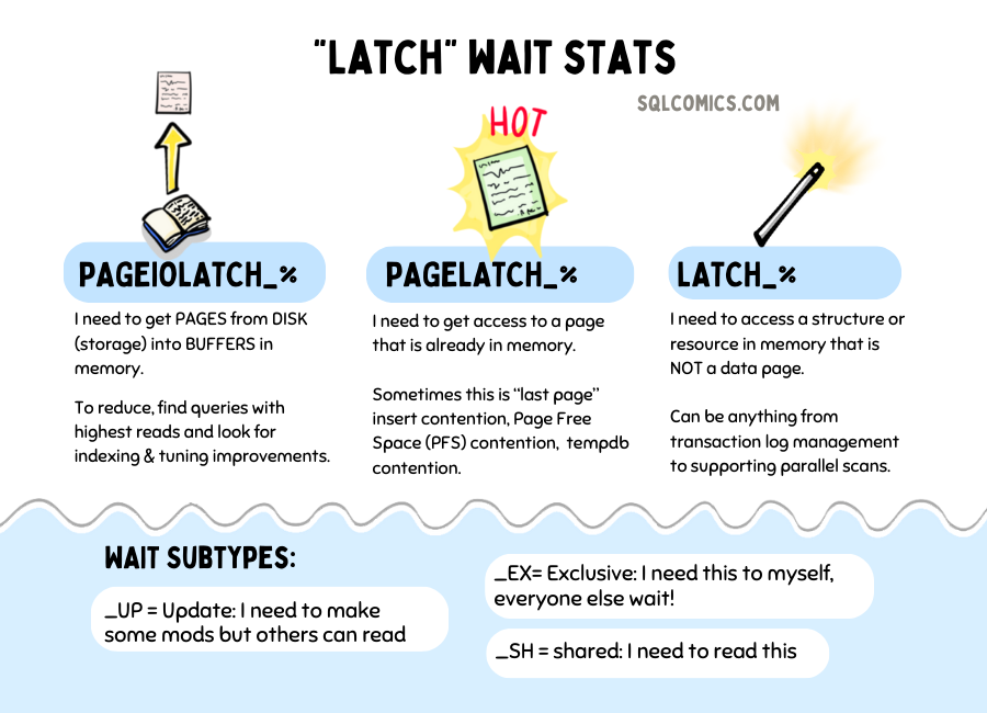 PAGELATCH, PAGEIOLATCH, and LATCH Waits in SQL Server