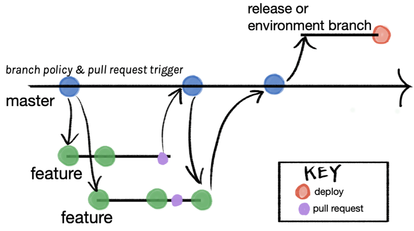 Why I Like the Release Flow Branching Strategy with Git for Database DevOps