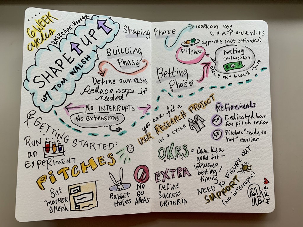 Sketchnote drawing about the Shape Up product development methodology